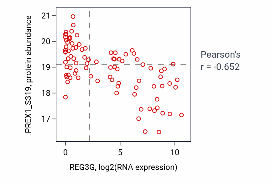 Per-sample scatter of REG3G vs PREX1_S319 in PDAC (Pearson r = -0.65).