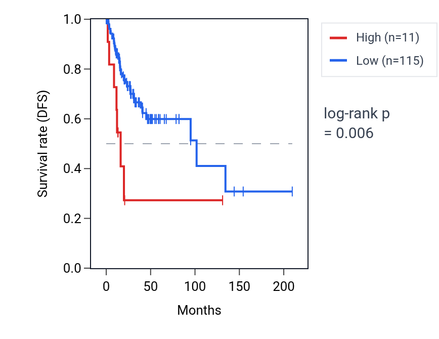 Kaplan&ndash;Meier survival curve for REG3G RNA expression in CESC: high vs low expression groups.