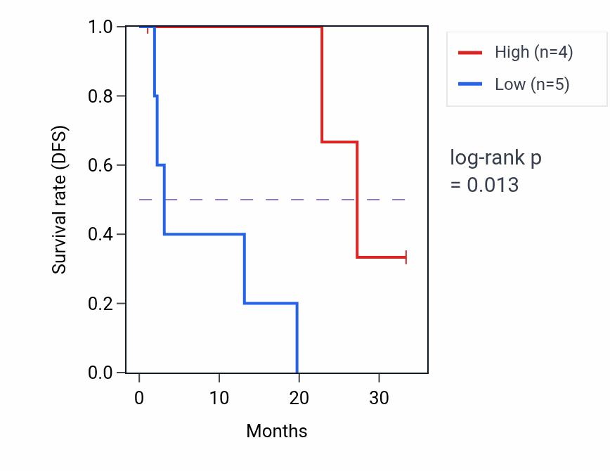 Kaplan&ndash;Meier survival curve for REG3G mass-spec protein-high vs -low samples in PDAC.