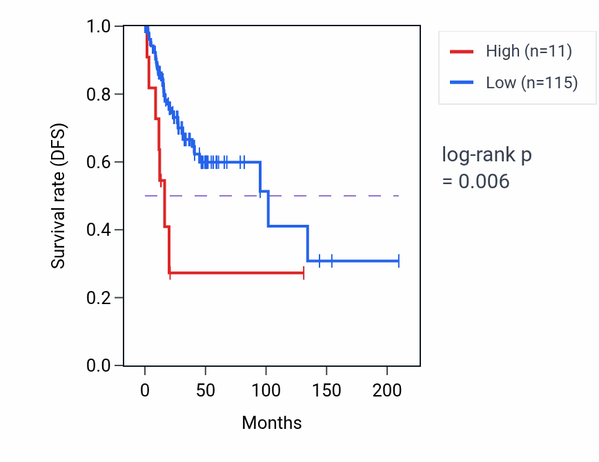 Kaplan&ndash;Meier survival curve for REG3G RNA-high vs -low samples in CESC.