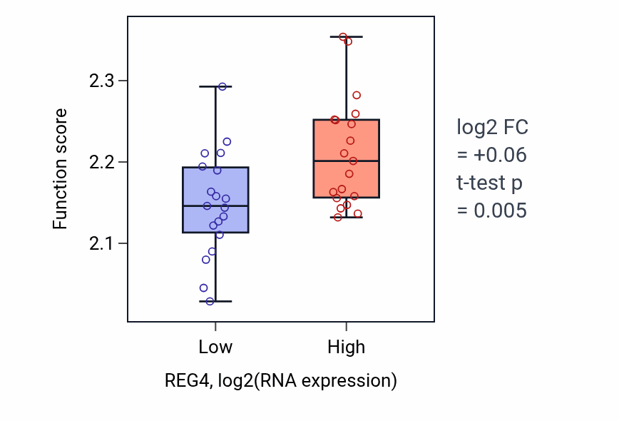 Box plot of Negative regulation of syncytium formation by plasma membrane fusion in REG4-low vs REG4-high samples in BONE.