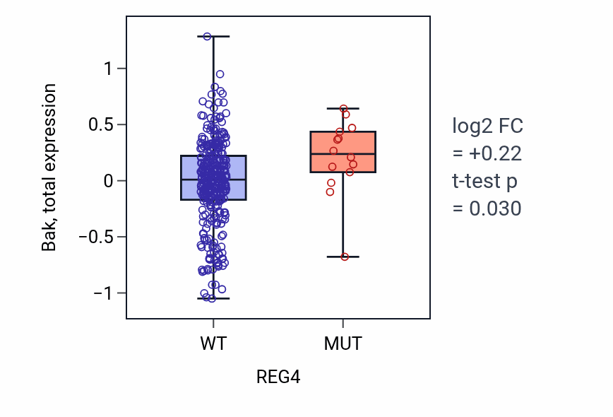 Box plot of Bak in REG4-low vs REG4-high samples in SKCM.