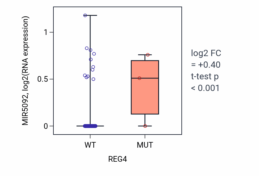 Box plot of MIR5092 in REG4-low vs REG4-high samples in CESC.