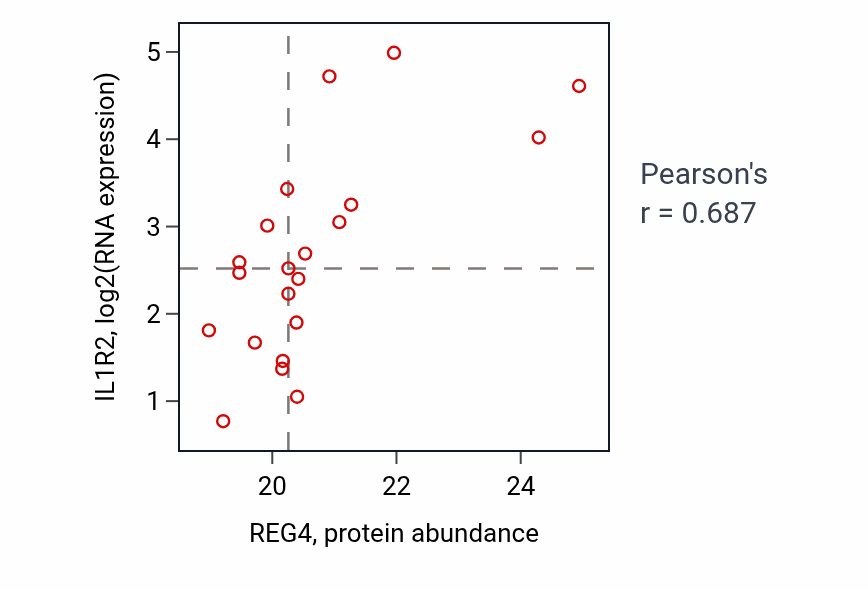 Per-sample scatter of REG4 vs IL1R2 in LUAD (Pearson r = 0.69).