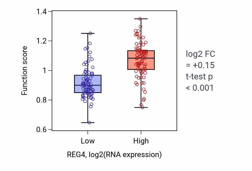 Box plot of Intracellular monoatomic anion homeostasis in REG4-low vs REG4-high samples in ESCA.