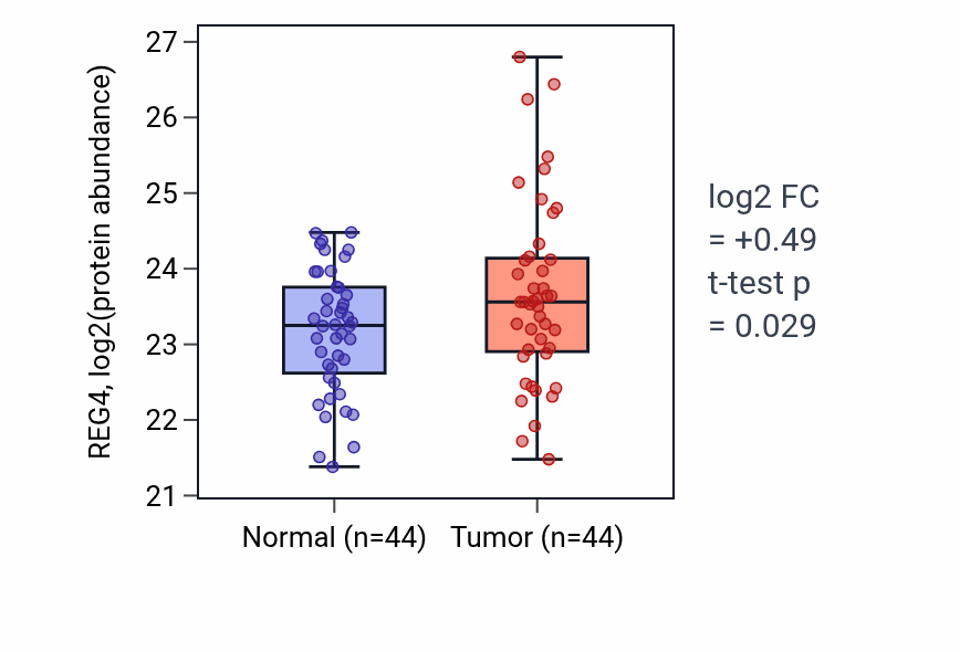 Tumor-vs-normal mass-spec protein box plot for REG4 in PDAC.