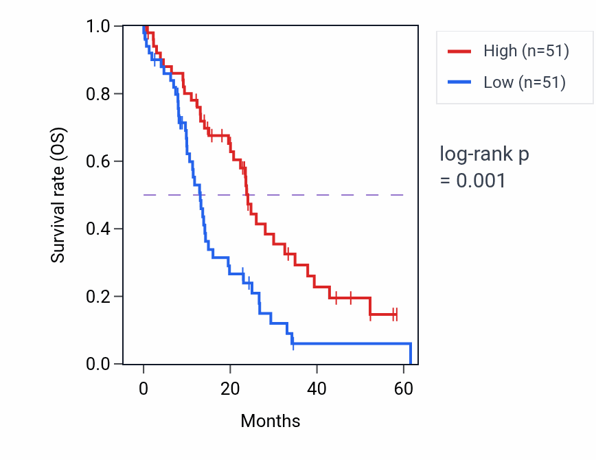 Kaplan&ndash;Meier survival curve for REG4 mass-spec protein-high vs -low samples in PDAC.