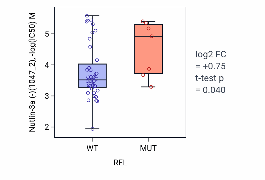 Box plot of Nutlin-3a (-) in REL-low vs REL-high samples in LARGE_INTESTINE.