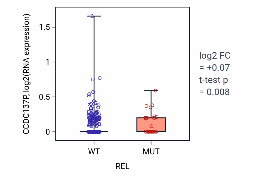 Box plot of CCDC137P in REL-low vs REL-high samples in UCEC.