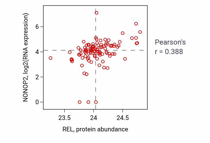 Per-sample scatter of REL vs NONOP2 in HNSC (Pearson r = 0.39).