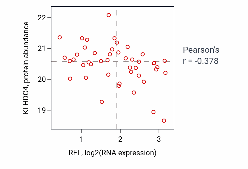 Per-sample scatter of REL vs KLHDC4 in OV (Pearson r = -0.38).