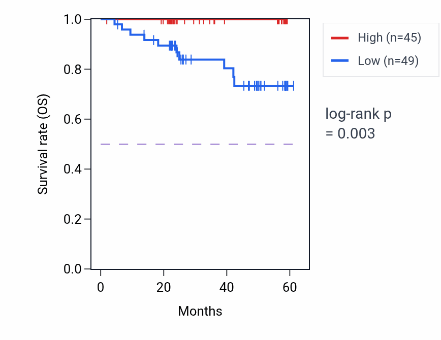 Kaplan&ndash;Meier survival curve for REL mass-spec protein-high vs -low samples in UCEC.
