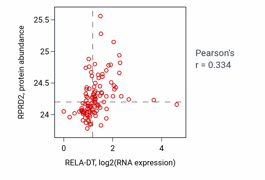 Per-sample scatter of RELA-DT vs RPRD2 in HNSC (Pearson r = 0.33).