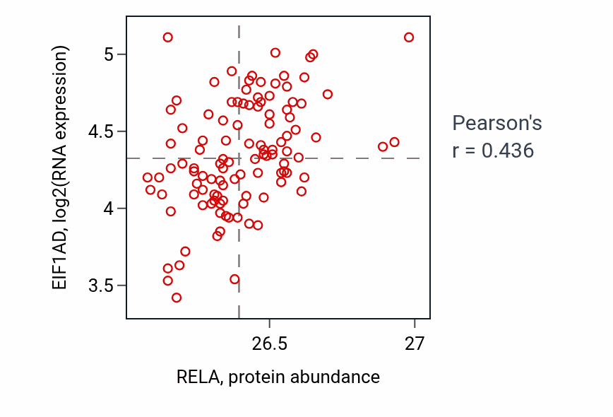 Per-sample scatter of RELA vs EIF1AD in LUAD (Pearson r = 0.44).