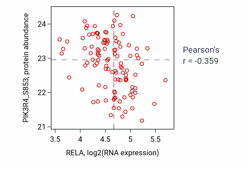 Per-sample scatter of RELA vs PIK3R4_S853 in LUAD (Pearson r = -0.36).