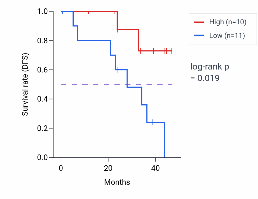 Kaplan&ndash;Meier survival curve for RELA mass-spec protein-high vs -low samples in HNSC.