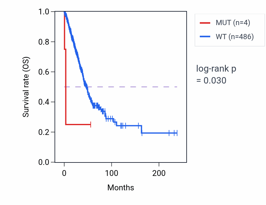 Kaplan&ndash;Meier survival curve for RELA mutant vs wild-type samples in LUAD.