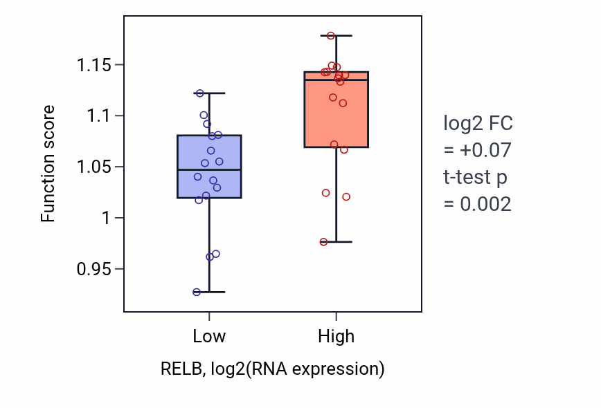 Box plot of Canonical NF-kappaB signal transduction in RELB-low vs RELB-high samples in OESOPHAGUS.