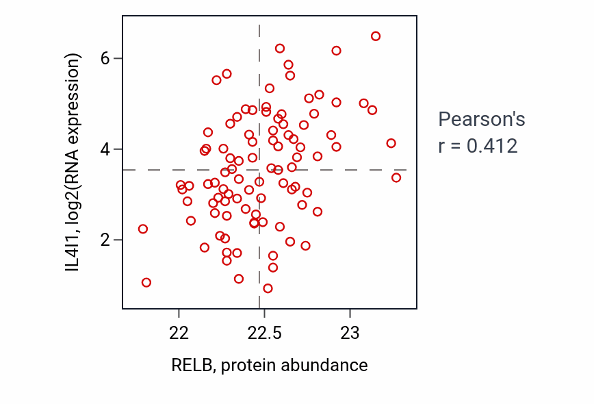 Per-sample scatter of RELB vs IL4I1 in UCEC (Pearson r = 0.41).