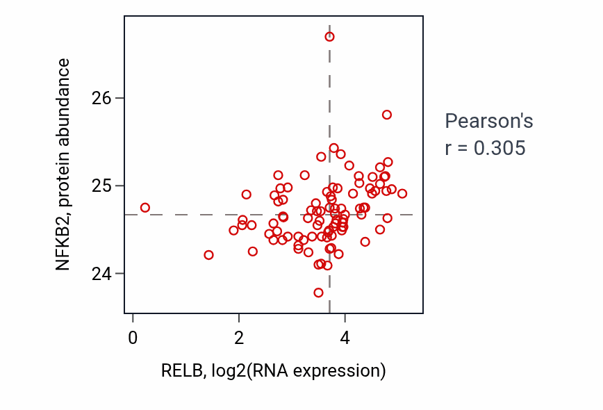 Per-sample scatter of RELB vs NFKB2 in UCEC (Pearson r = 0.30).