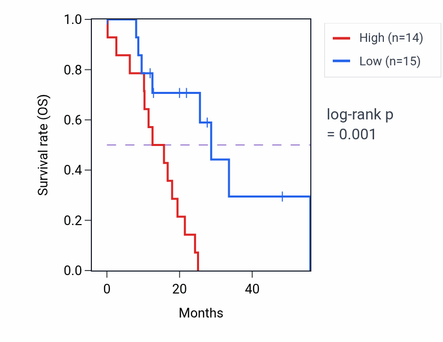Kaplan&ndash;Meier survival curve for RELB mass-spec protein-high vs -low samples in GBM.