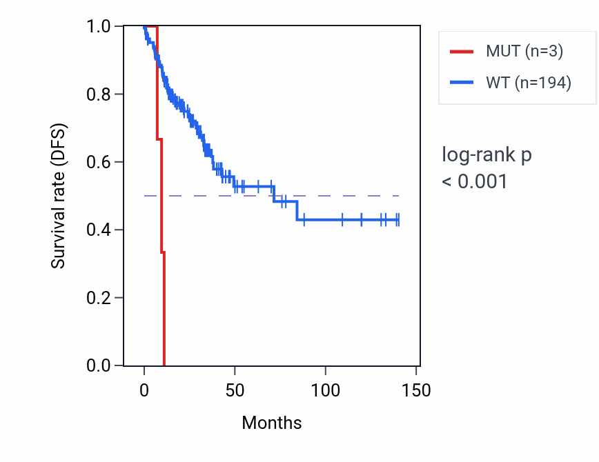 Kaplan&ndash;Meier survival curve for RELB mutant vs wild-type samples in COAD.