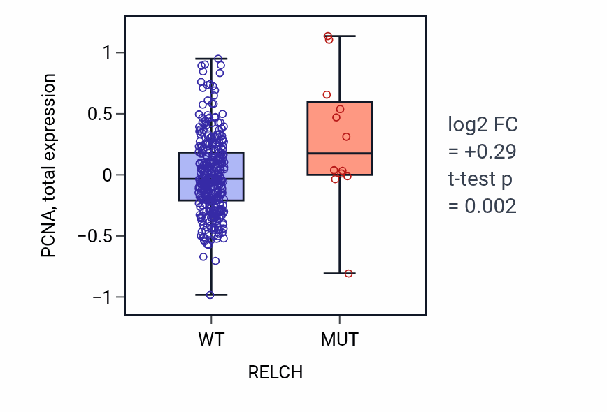 Box plot of PCNA in RELCH-low vs RELCH-high samples in SKCM.