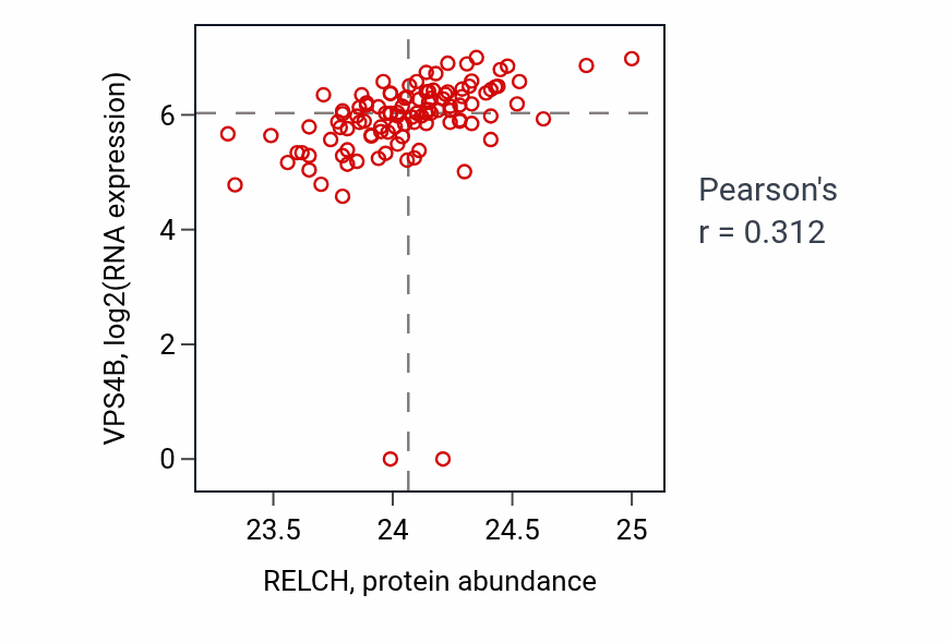 Per-sample scatter of RELCH vs VPS4B in HNSC (Pearson r = 0.31).