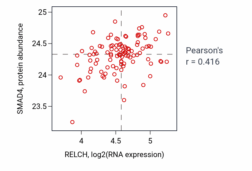 Per-sample scatter of RELCH vs SMAD4 in PDAC (Pearson r = 0.42).