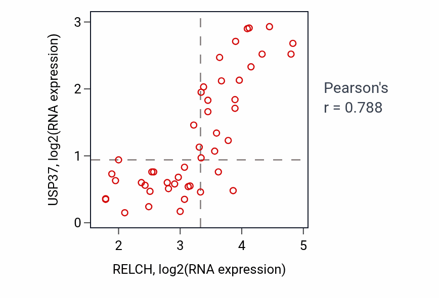 Per-sample scatter of RELCH vs USP37 in DLBC (Pearson r = 0.79).