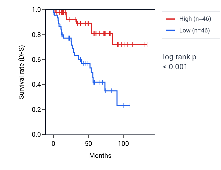 Kaplan&ndash;Meier survival curve for RELCH RNA expression in KIRC: high vs low expression groups.