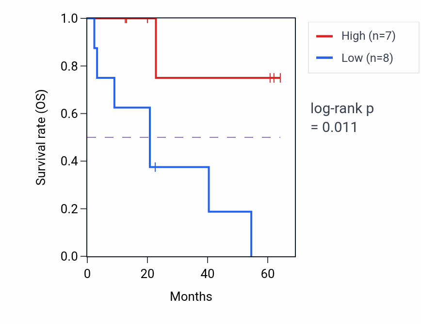 Kaplan&ndash;Meier survival curve for RELCH mass-spec protein-high vs -low samples in CCRCC.