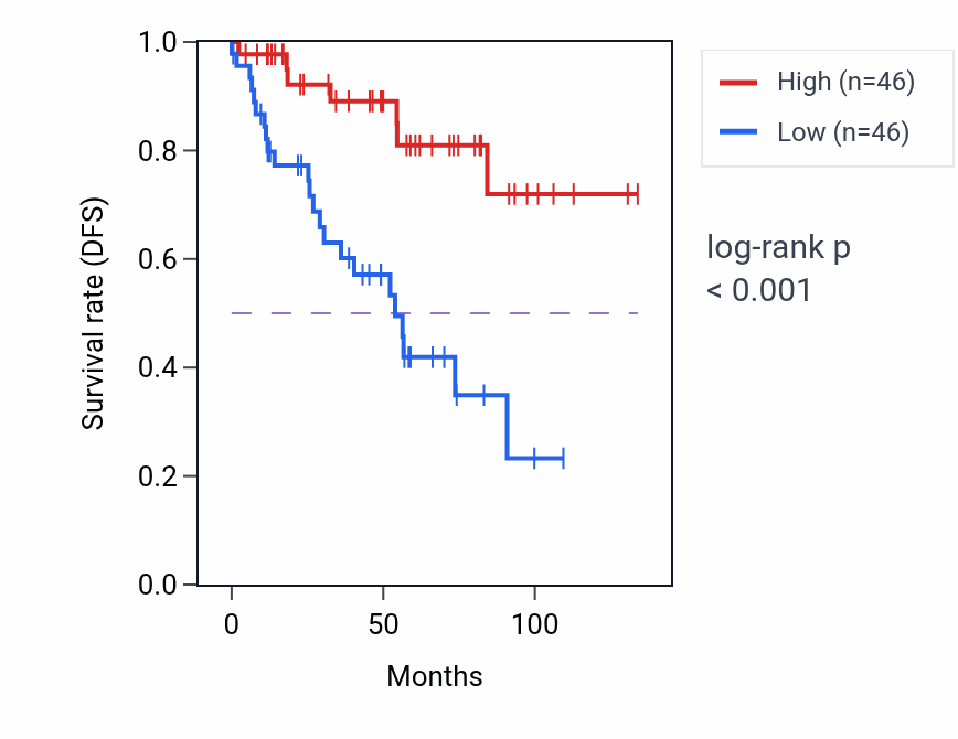 Kaplan&ndash;Meier survival curve for RELCH RNA-high vs -low samples in KIRC.