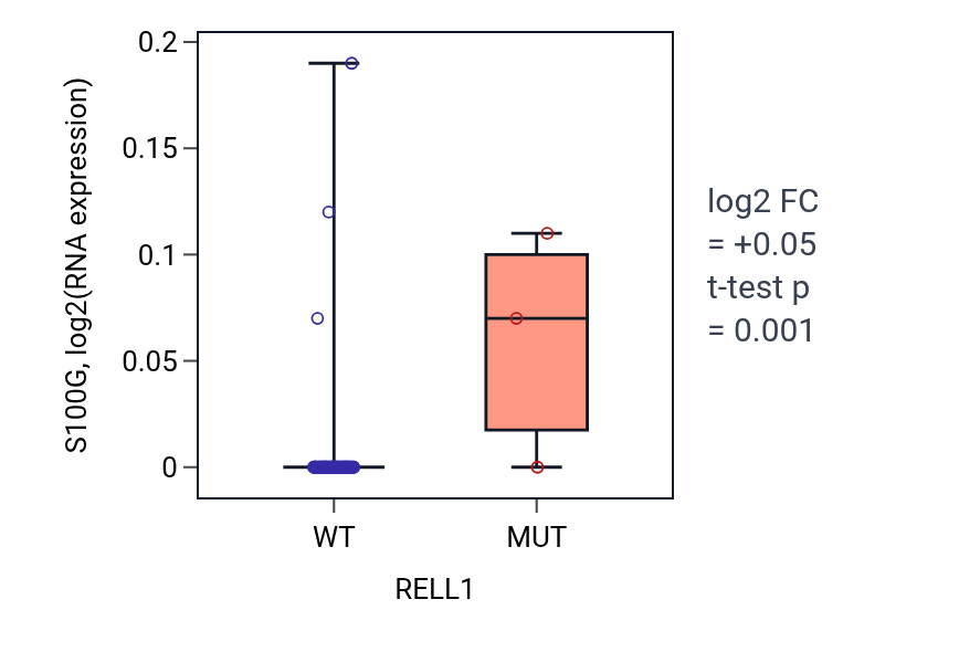 Box plot of S100G in RELL1-low vs RELL1-high samples in BLOOD_Lymphoma.