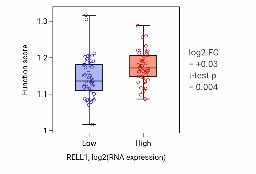 Box plot of Cell division in RELL1-low vs RELL1-high samples in BLOOD_Leukemia.