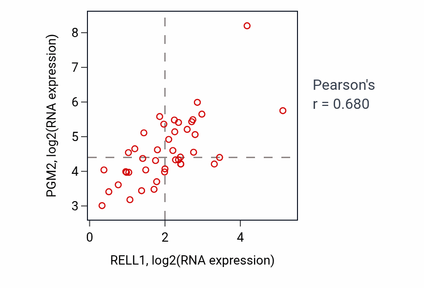 Per-sample scatter of RELL1 vs PGM2 in UPPER_AERODIGESTIVE_TRACT (Pearson r = 0.68).
