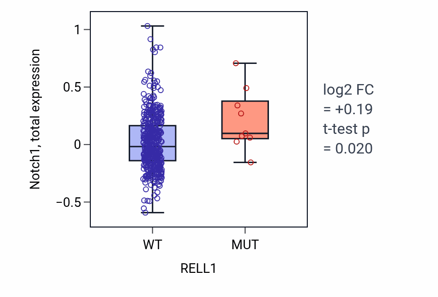 Box plot of Notch1 in RELL1-low vs RELL1-high samples in UCEC.