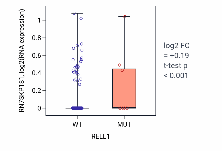 Box plot of RN7SKP181 in RELL1-low vs RELL1-high samples in UCEC.