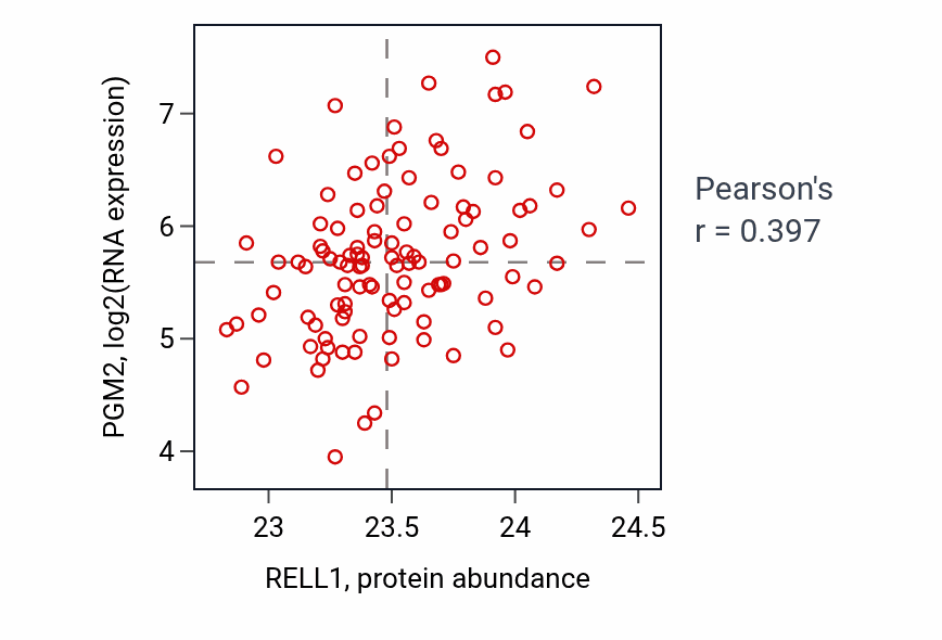 Per-sample scatter of RELL1 vs PGM2 in LSCC (Pearson r = 0.40).