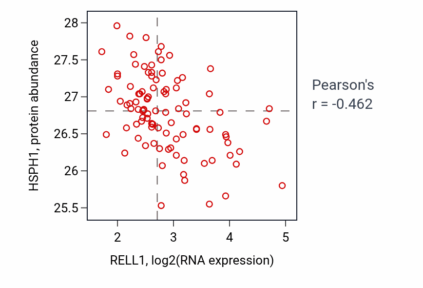 Per-sample scatter of RELL1 vs HSPH1 in COAD (Pearson r = -0.46).