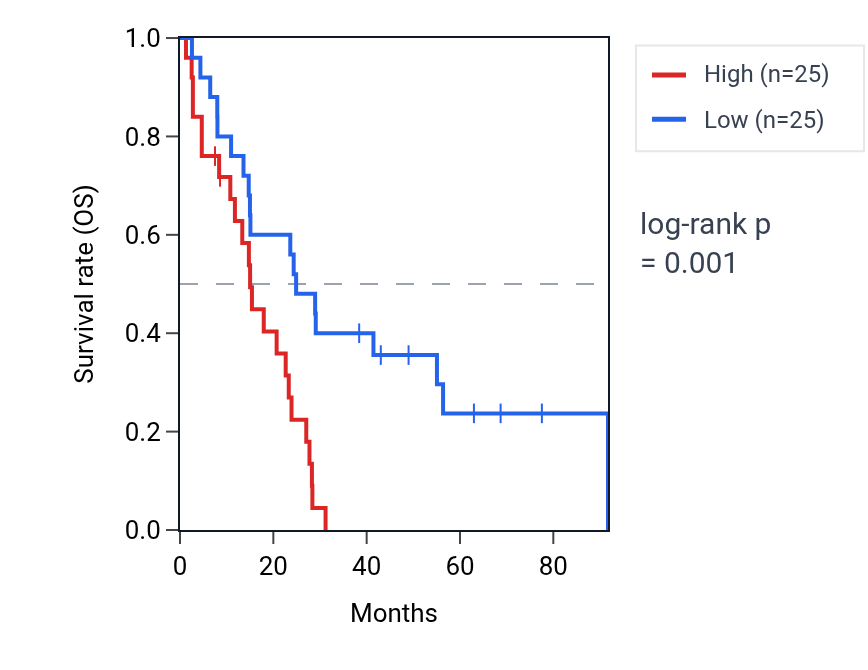 Kaplan&ndash;Meier survival curve for RELL1 RNA expression in MESO: high vs low expression groups.