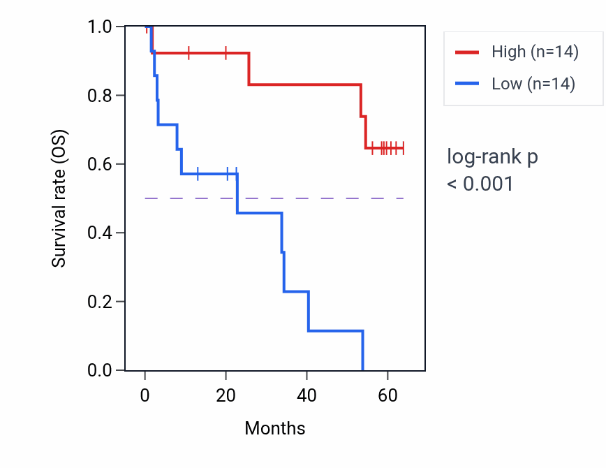 Kaplan&ndash;Meier survival curve for RELL1 mass-spec protein-high vs -low samples in CCRCC.