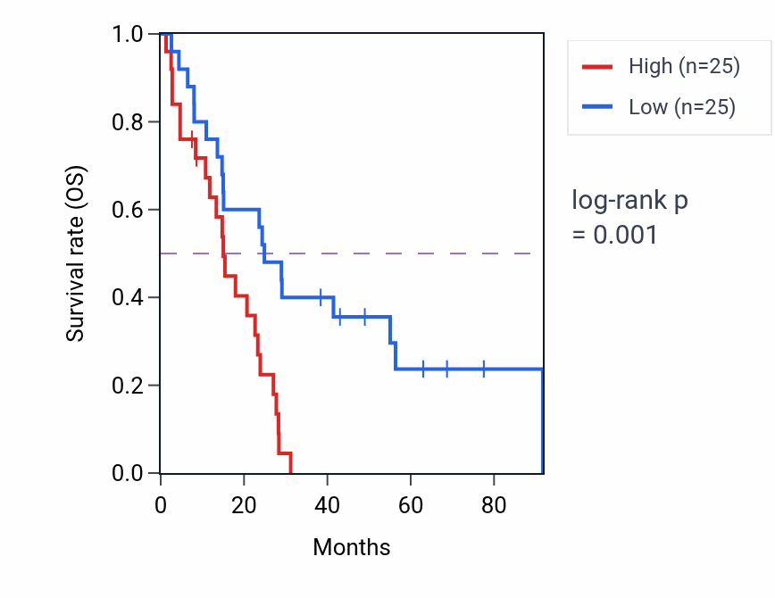 Kaplan&ndash;Meier survival curve for RELL1 RNA-high vs -low samples in MESO.