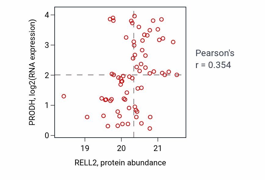 Per-sample scatter of RELL2 vs PRODH in GBM (Pearson r = 0.35).