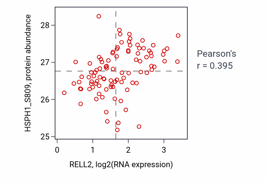 Per-sample scatter of RELL2 vs HSPH1_S809 in COAD (Pearson r = 0.40).
