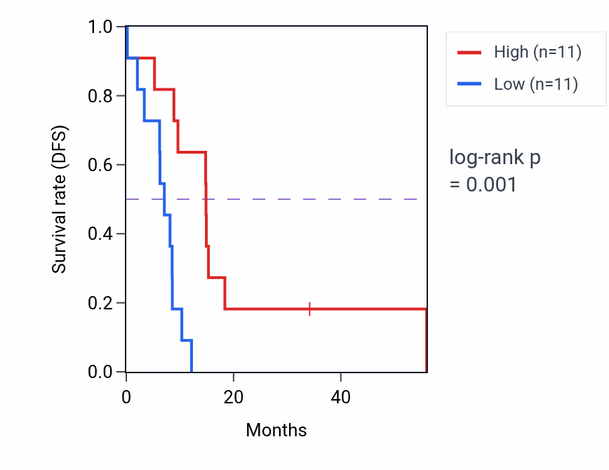 Kaplan&ndash;Meier survival curve for RELL2 mass-spec protein-high vs -low samples in GBM.