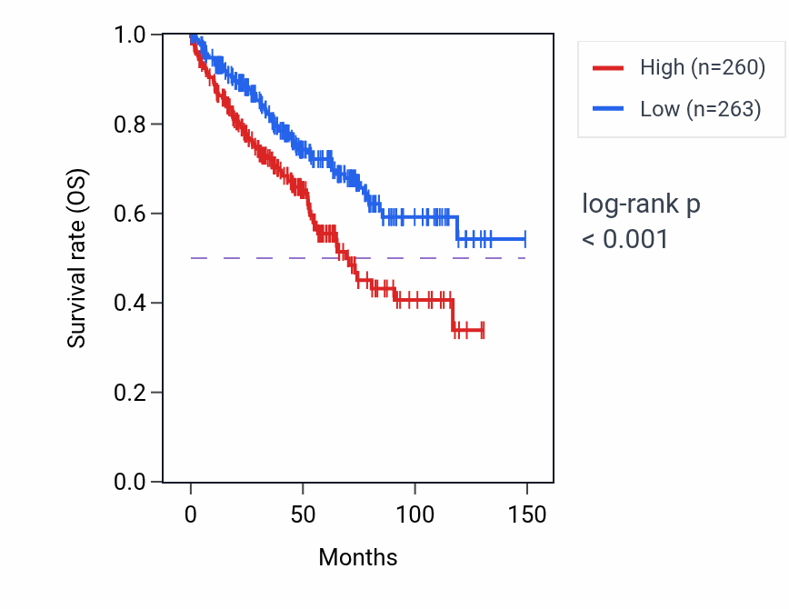 Kaplan&ndash;Meier survival curve for RELL2 RNA-high vs -low samples in KIRC.