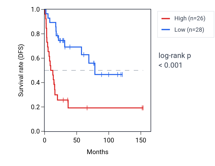 Kaplan&ndash;Meier survival curve for RELN RNA expression in ACC: high vs low expression groups.