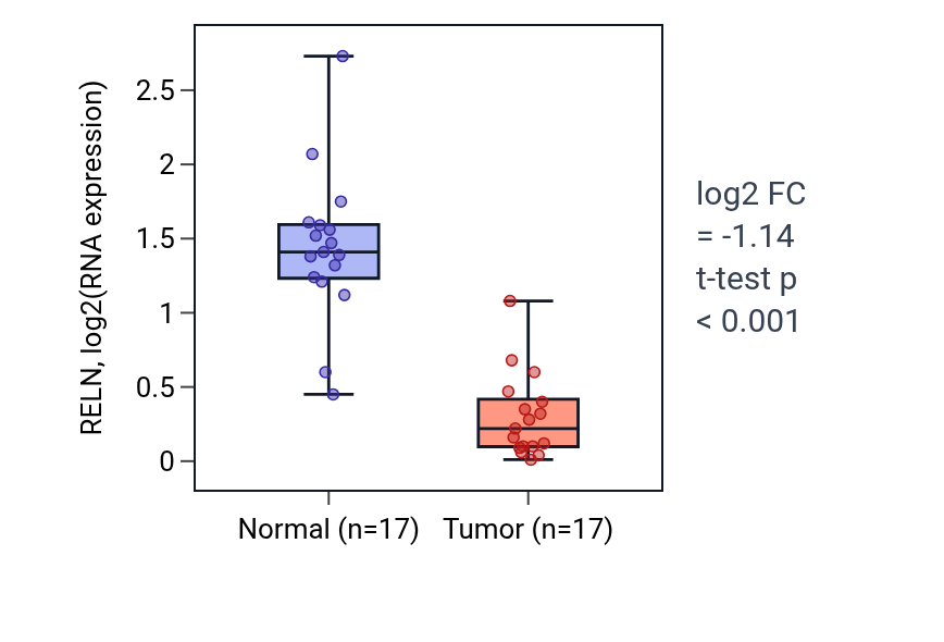 Tumor-vs-normal expression box plot for RELN in COAD.