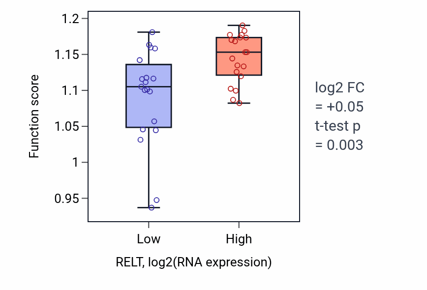 Box plot of Microtubule organizing center organization in RELT-low vs RELT-high samples in BONE.